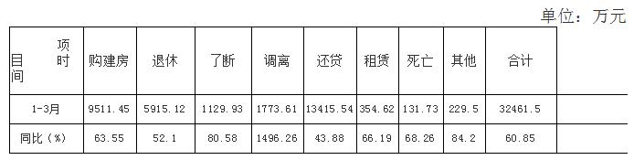 景德镇住房公积金简报（2021年第一期）