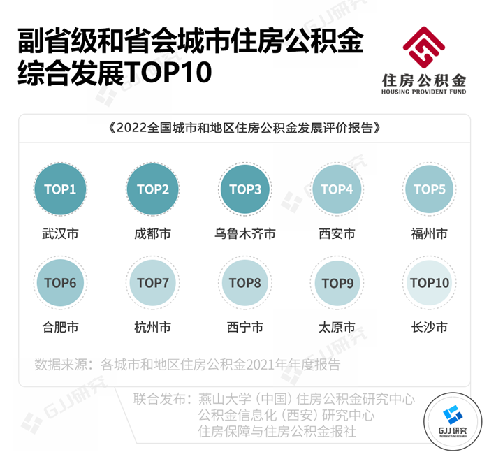 最新 | 2022全国城市和地区住房公积金发展评价报告