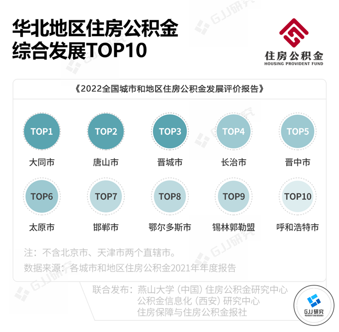 最新 | 2022全国城市和地区住房公积金发展评价报告