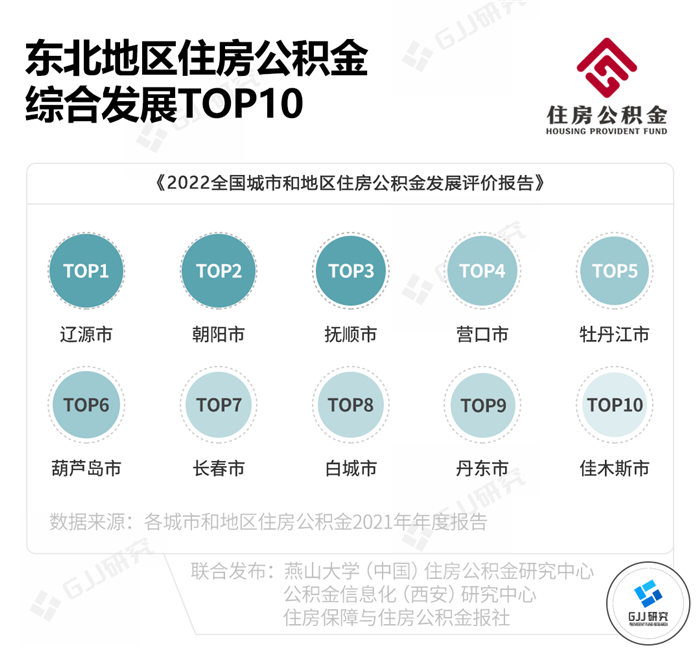 最新 | 2022全国城市和地区住房公积金发展评价报告