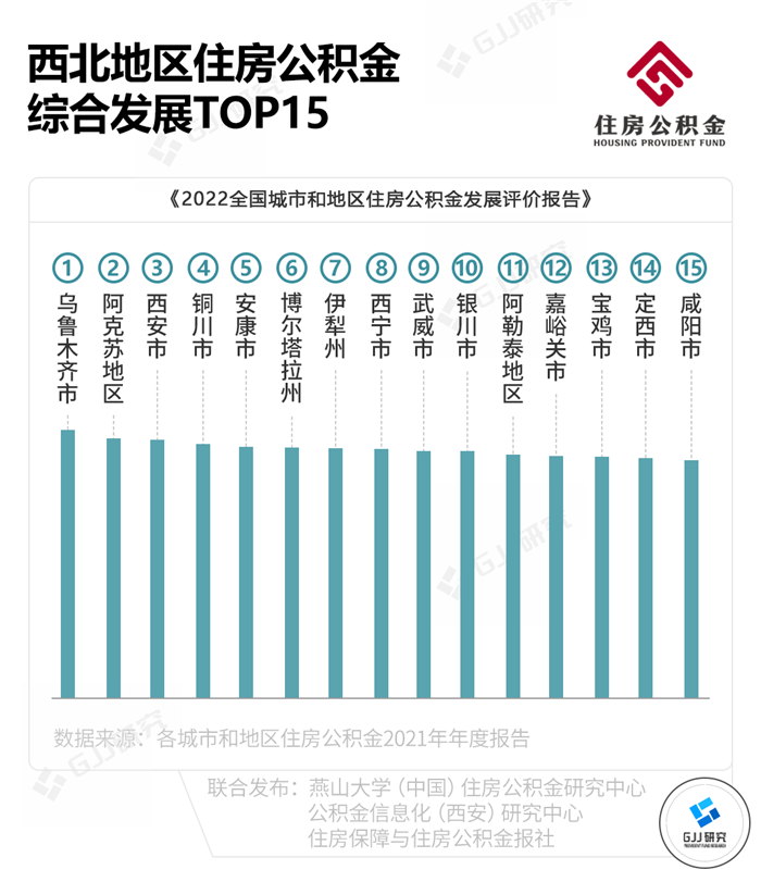 最新 | 2022全国城市和地区住房公积金发展评价报告