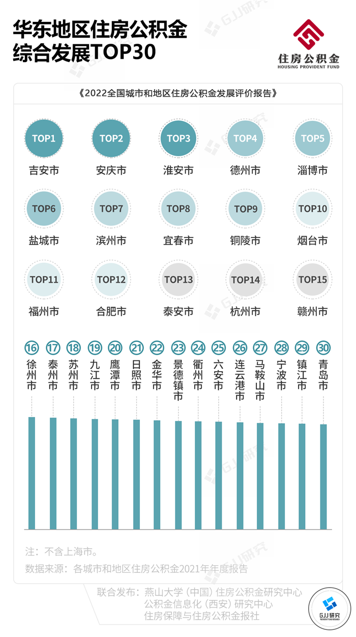 最新 | 2022全国城市和地区住房公积金发展评价报告