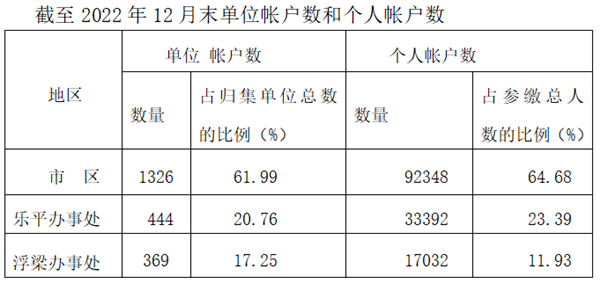 景德镇住房公积金简报（2022年第四期）