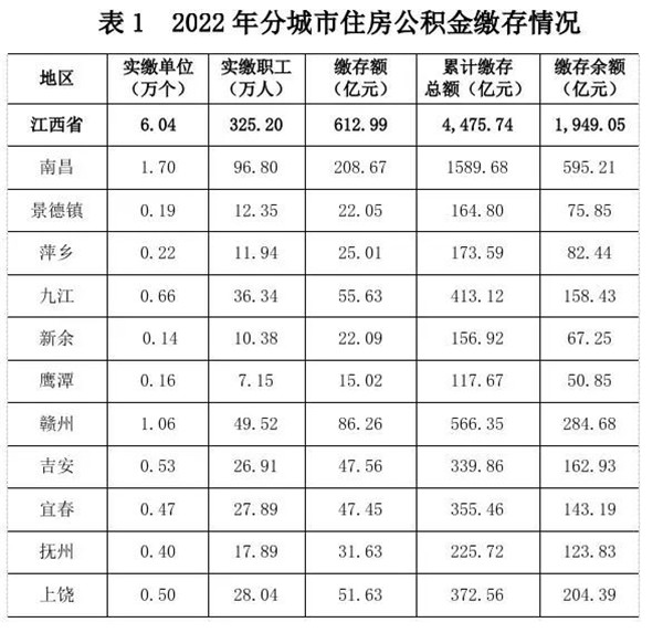 江西省住房公积金2022年年度报告