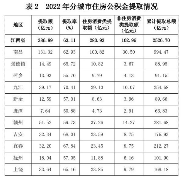 江西省住房公积金2022年年度报告