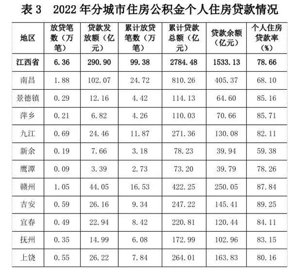 江西省住房公积金2022年年度报告