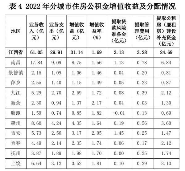 江西省住房公积金2022年年度报告