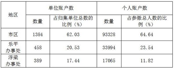 景德镇住房公积金简报（2023年第1期）
