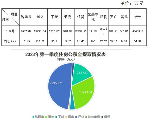 景德镇住房公积金简报（2023年第1期）
