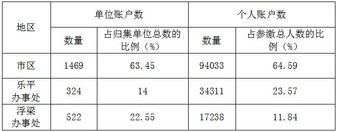 景德镇住房公积金简报（2023年第2期）