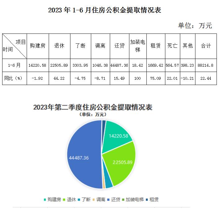 景德镇住房公积金简报（2023年第2期）