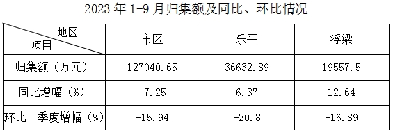 景德镇住房公积金简报（2023年第3期）