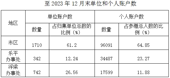 景德镇住房公积金简报（2023年第4期）
