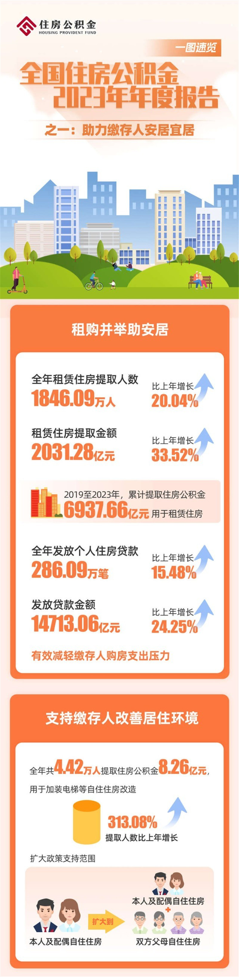 住房城乡建设部、财政部、中国人民银行联合发布《全国住房公积金2023年年度报告》