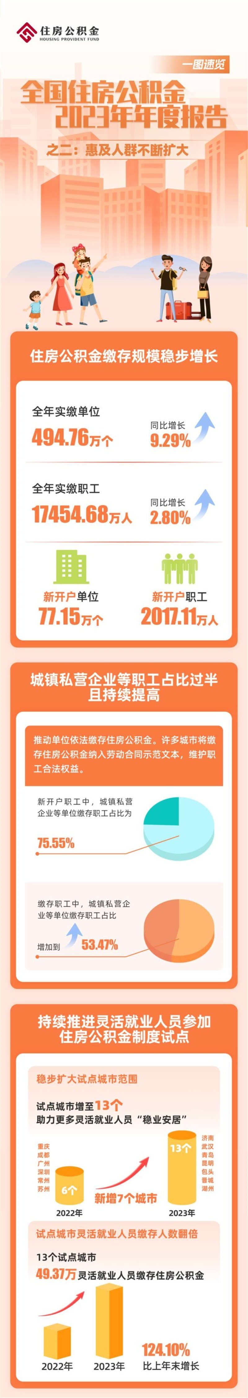 住房城乡建设部、财政部、中国人民银行联合发布《全国住房公积金2023年年度报告》