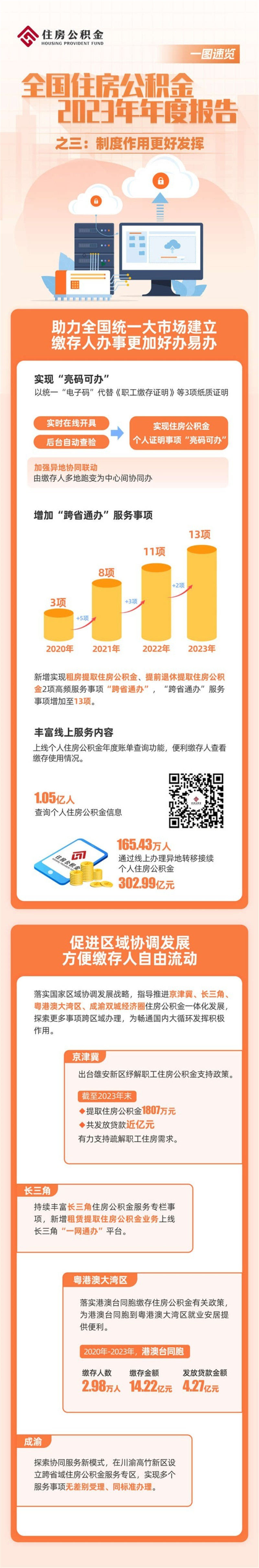 住房城乡建设部、财政部、中国人民银行联合发布《全国住房公积金2023年年度报告》