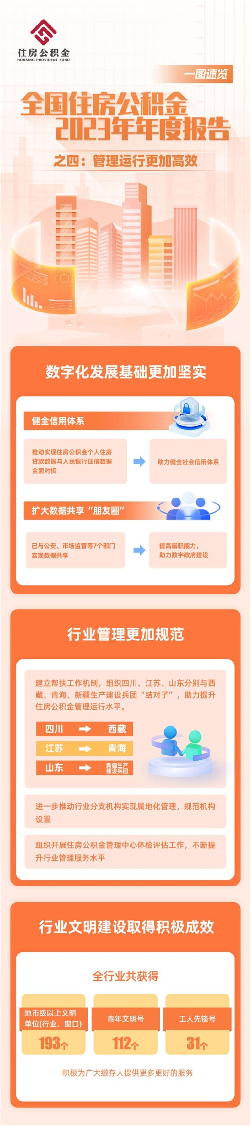 住房城乡建设部、财政部、中国人民银行联合发布《全国住房公积金2023年年度报告》
