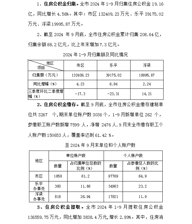 景德镇住房公积金简报（2024年第三期）