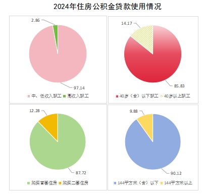 《景德镇市住房公积金2024年年度报告》解读