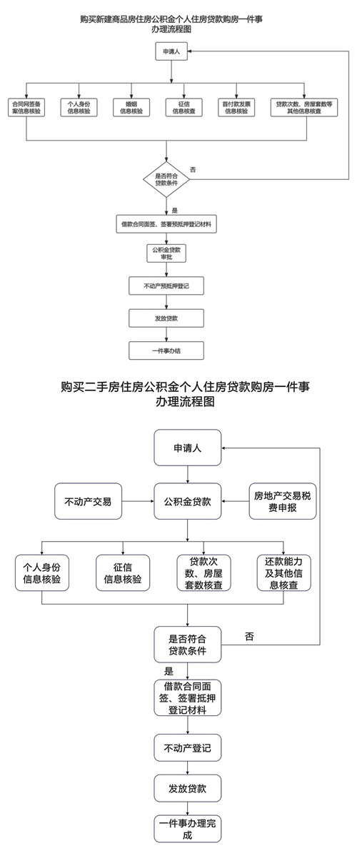 景德镇住房公积金个人住房贷款购房怎么办？看这！